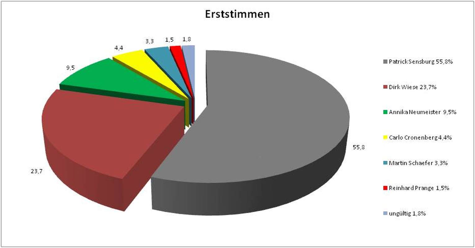 2017 09 23 ErststimmenJuniorwahl