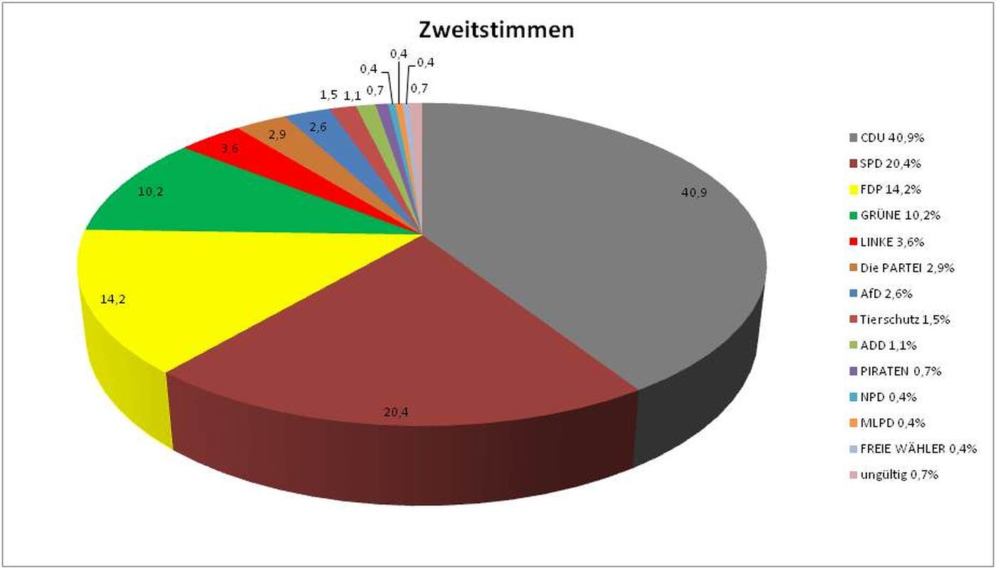 2017 09 23 ZweitstimmenJuniorwahl