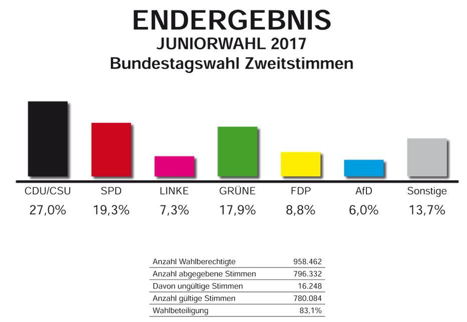 Juniorwahl bundesweit Zweitstimmenergebnis